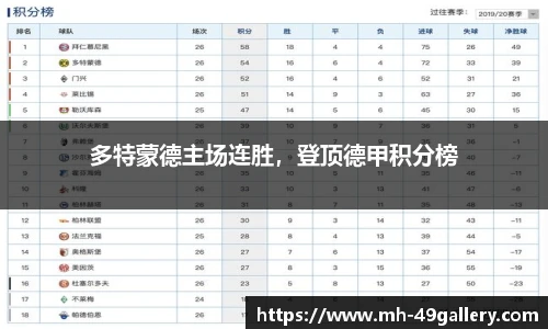 多特蒙德主场连胜，登顶德甲积分榜